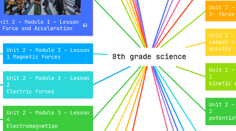 Mind Map: 8th grade science
