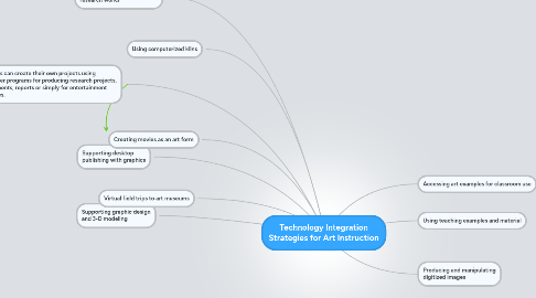 Mind Map: Technology Integration Strategies for Art Instruction