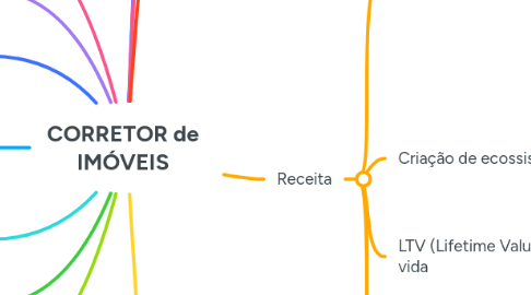 Mind Map: CORRETOR de IMÓVEIS