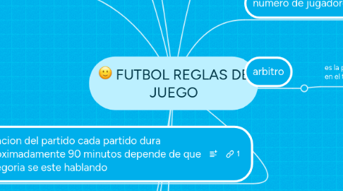 Mind Map: FUTBOL REGLAS DE JUEGO