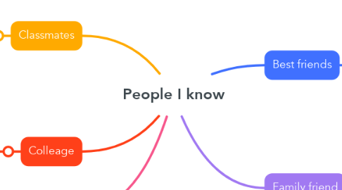 Mind Map: People I know
