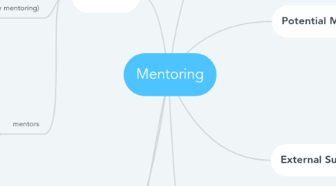Mind Map: Mentoring