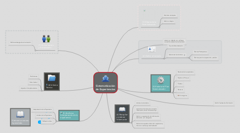 Mind Map: Sistematización de Experiencias