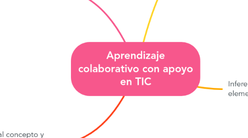 Mind Map: Aprendizaje colaborativo con apoyo en TIC