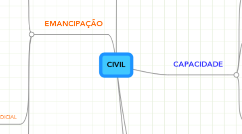 Mind Map: CIVIL