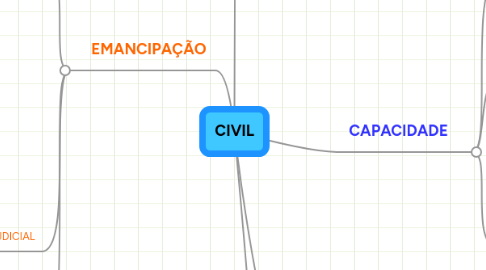 Mind Map: CIVIL