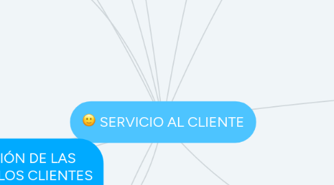 Mind Map: SERVICIO AL CLIENTE