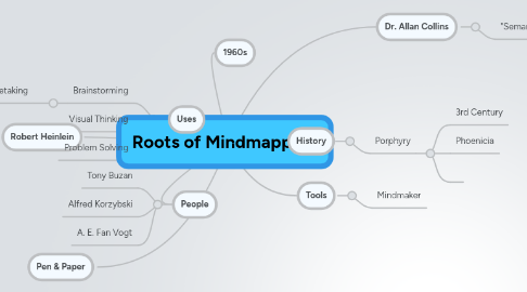 Mind Map: Roots of Mindmapping