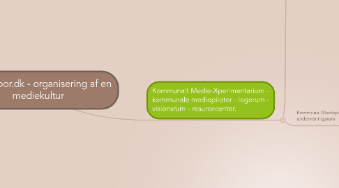 Mind Map: Mediespor.dk - organisering af en mediekultur