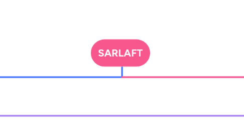 Mind Map: SARLAFT