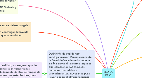 Mind Map: RED DE FRIO