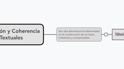 Mind Map: Cohesión y Coherencia Textuales