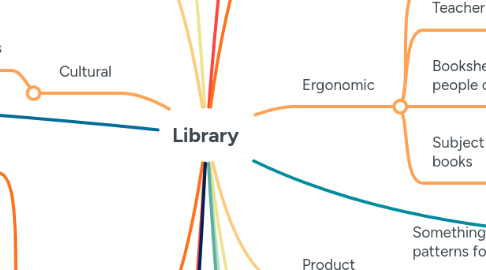 Mind Map: Library
