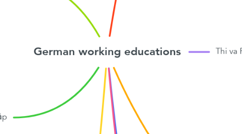 Mind Map: German working educations
