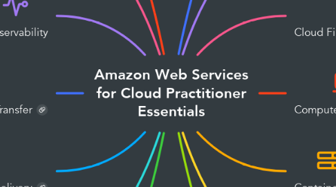 Mind Map: Amazon Web Services for Cloud Practitioner Essentials