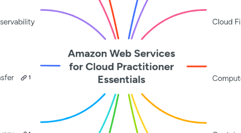 Mind Map: Amazon Web Services for Cloud Practitioner Essentials