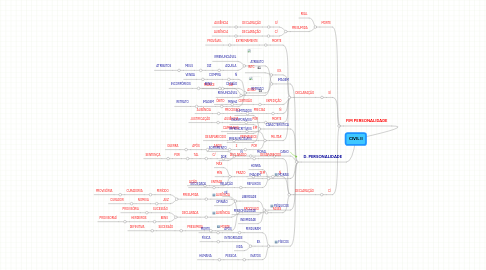 Mind Map: CIVIL II