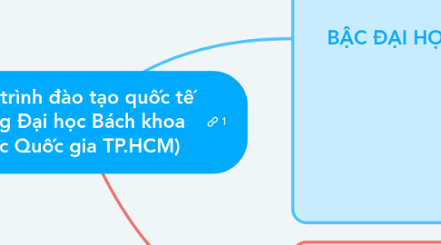 Mind Map: Chương trình đào tạo quốc tế – Trường Đại học Bách khoa (Đại học Quốc gia TP.HCM)