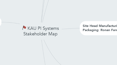 Mind Map: KAU PI Systems Stakeholder Map