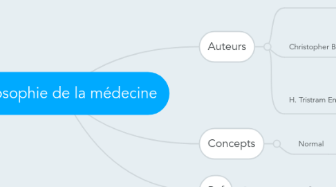 Mind Map: Philosophie de la médecine