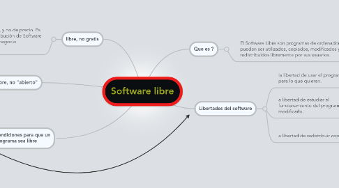 Mind Map: Software libre