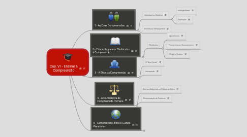 Mind Map: Cap. VI - Ensinar a Compreensão