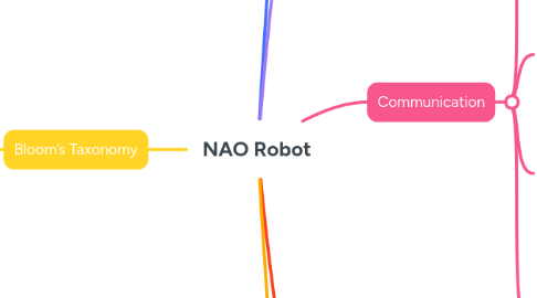 Mind Map: NAO Robot