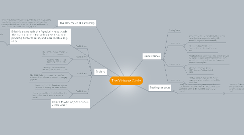 Mind Map: The Virtuous Circle