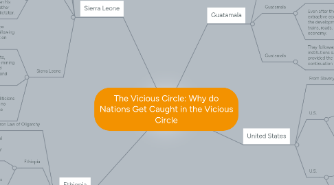 Mind Map: The Vicious Circle: Why do Nations Get Caught in the Vicious Circle