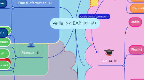 Mind Map: Veille >< EAP