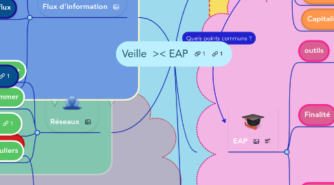 Mind Map: Veille  >< EAP