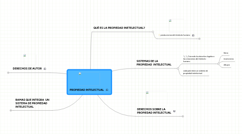 Mind Map: PROPIEDAD INTELECTUAL