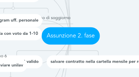 Mind Map: Assunzione 2. fase