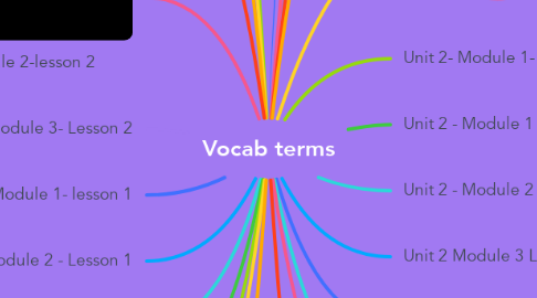 Mind Map: Vocab terms