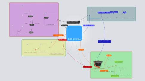 Mind Map: CASO  DE  PLAGIO