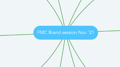 Mind Map: FMC Brand session Nov '21