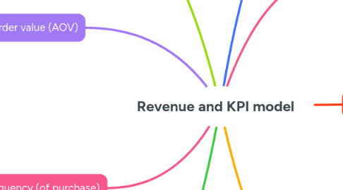 Mind Map: Revenue and KPI model