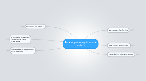 Mind Map: Pasado, presente y futuro de las tic's