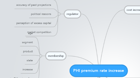 Mind Map: PHI premium rate increase