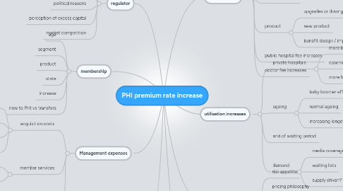 Mind Map: PHI premium rate increase