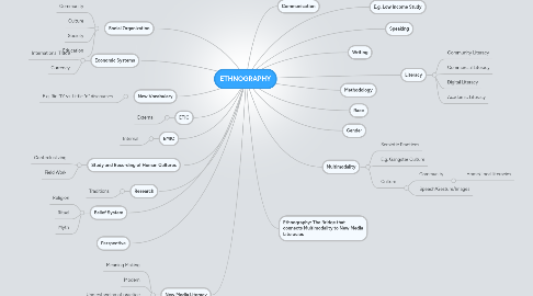 Mind Map: ETHNOGRAPHY