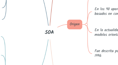 Mind Map: SOA
