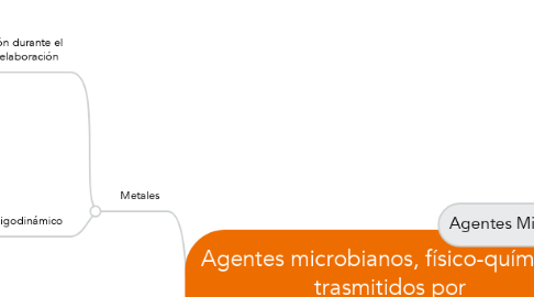 Mind Map: Agentes microbianos, físico-químicos  trasmitidos por alimentos.