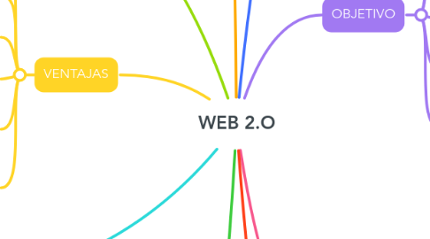 Mind Map: WEB 2.O