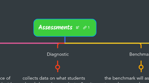 Mind Map: Assessments