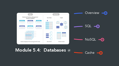 Mind Map: Module 5.4:  Databases