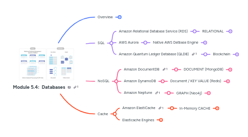 Mind Map: Module 5.4:  Databases