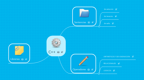 Mind Map: C++