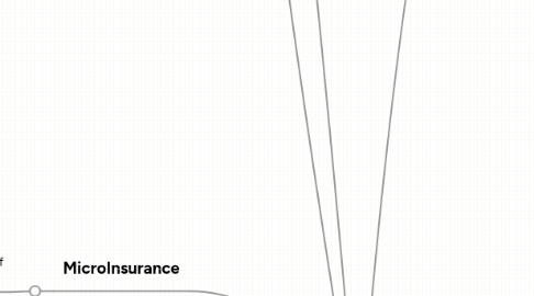 Mind Map: MicroFinance Industry (DRAFT)