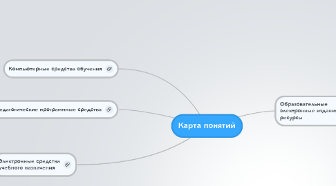 Mind Map: Карта понятий